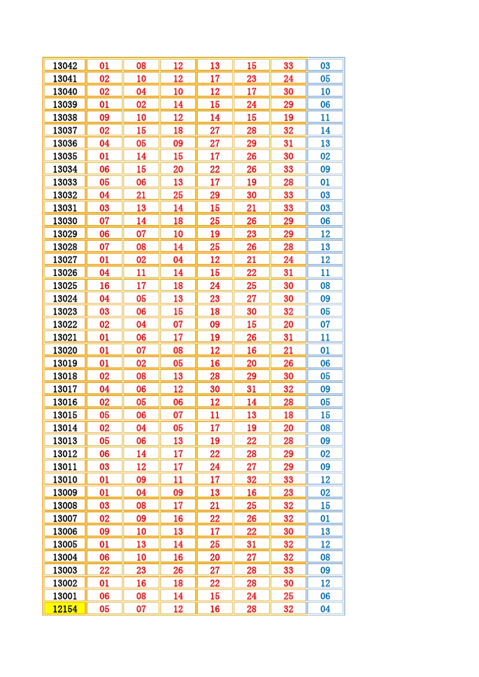 双色球历史开奖号码分析(更新至2013年10月24日)_第3页