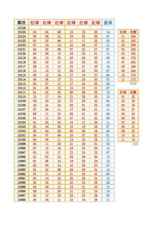 双色球历史开奖号码分析(更新至2013年10月24日)