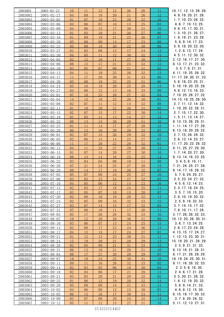 双色球历史开奖数据(2003年2月23日至2012年10月25日)_第1页