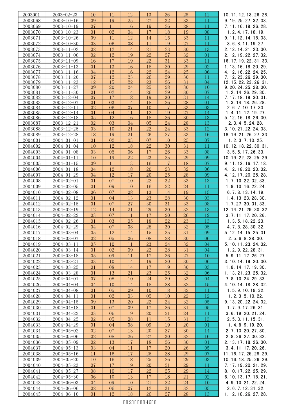 双色球历史开奖数据(2003年2月23日至2013年02月07日)_第2页