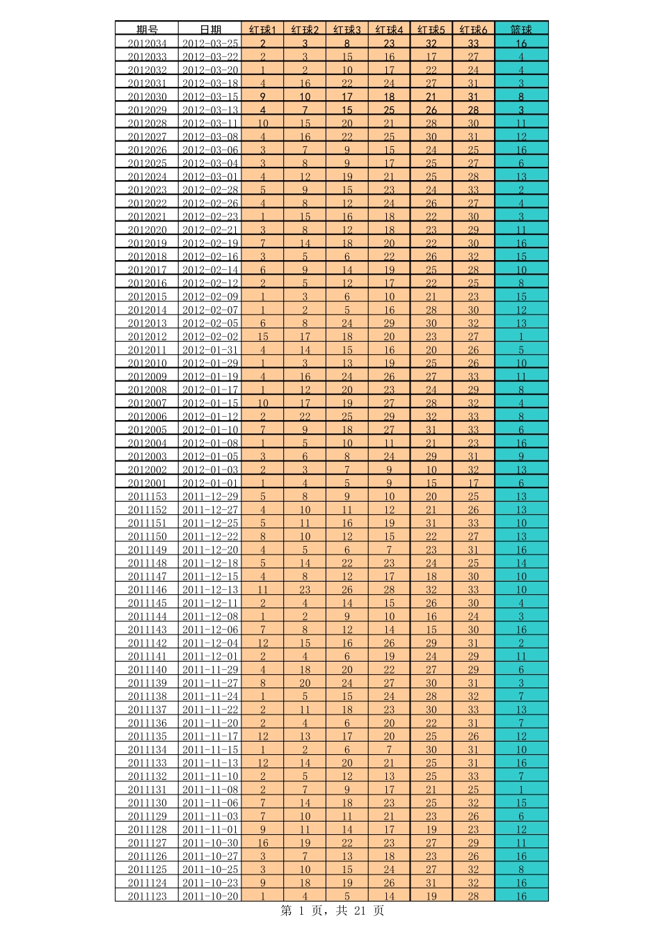 双色球历史开奖数据(更新至2012年3月25日)_第1页