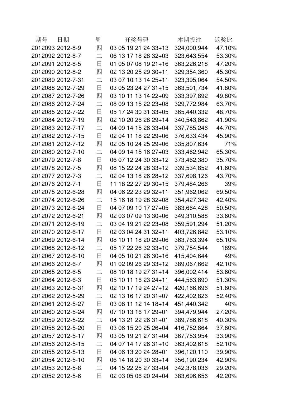 双色球历史开奖数据——2003.3.23至2012.8.12_第1页