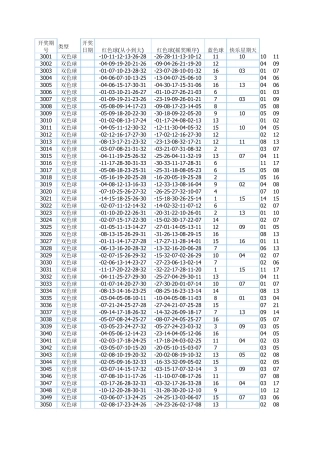 双色球历史开奖查询