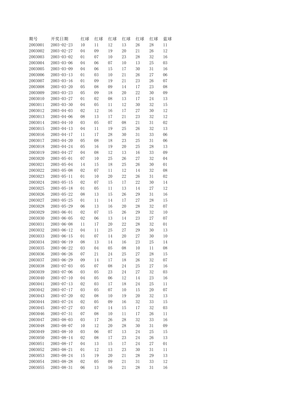 双色球历史开奖结果(20032017)_第1页
