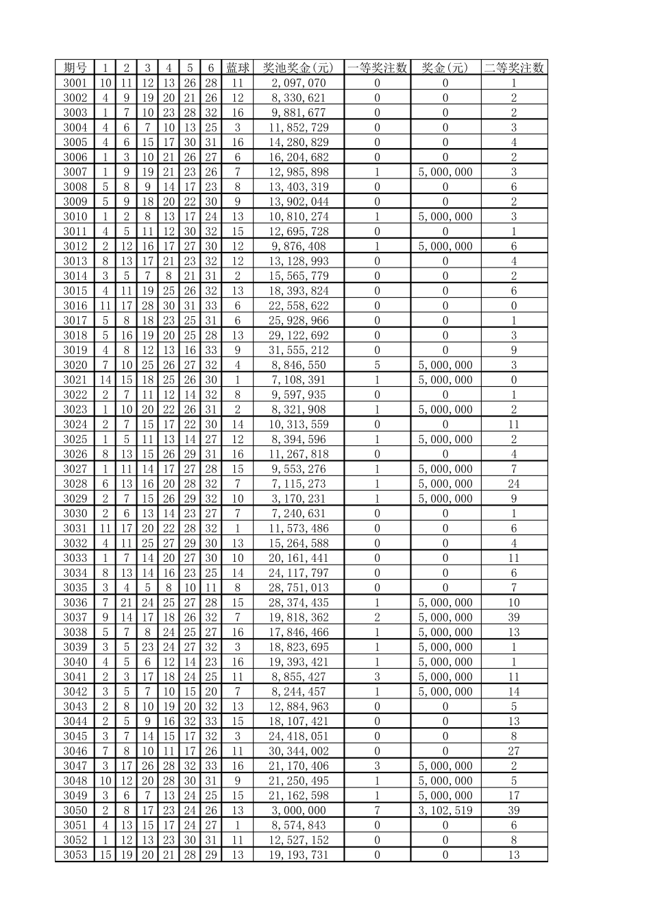 双色球历史开奖记录(2003第1期2017第146期)_第1页
