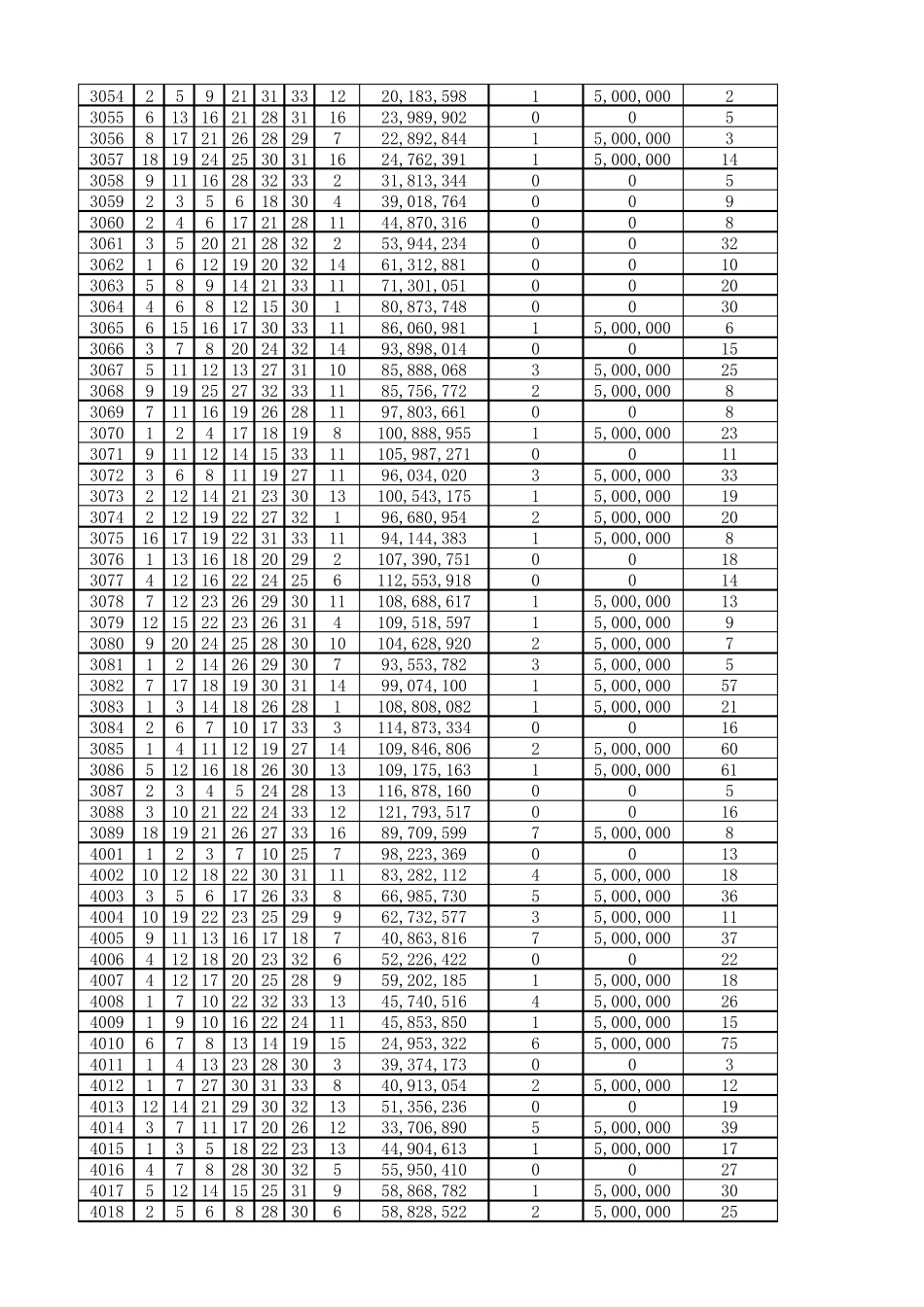 双色球历史开奖记录(2003第1期2017第146期)_第2页