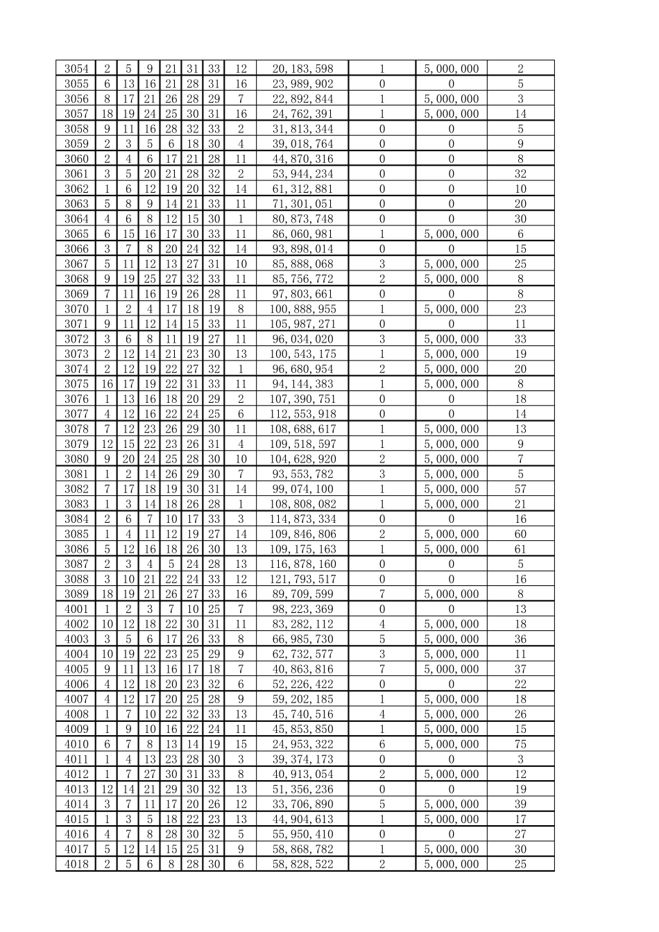 双色球历史开奖记录(2003第1期2018第97期)截至2018年8月_第2页