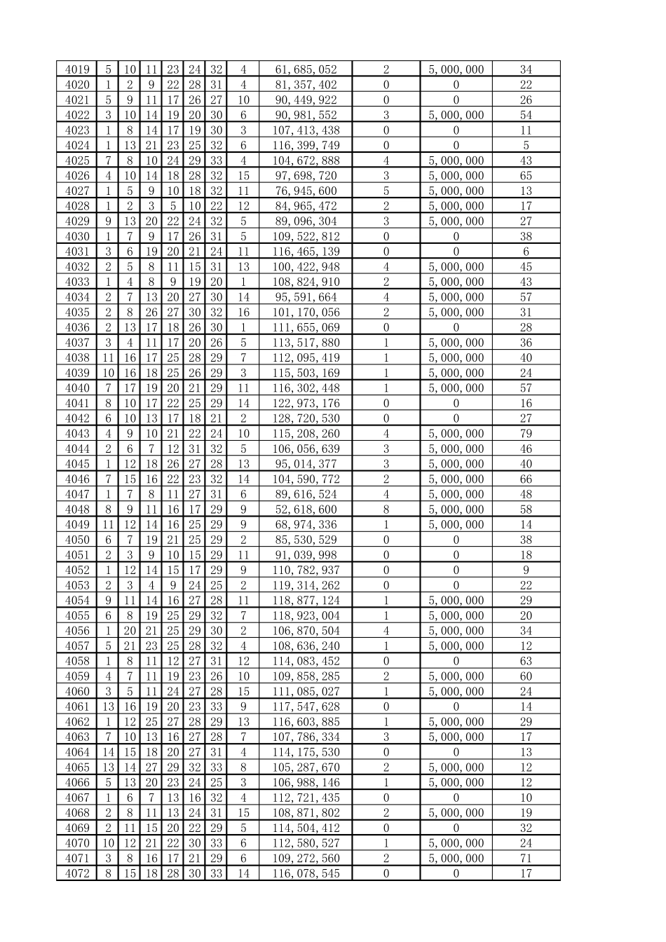 双色球历史开奖记录(2003第1期2018第97期)截至2018年8月_第3页