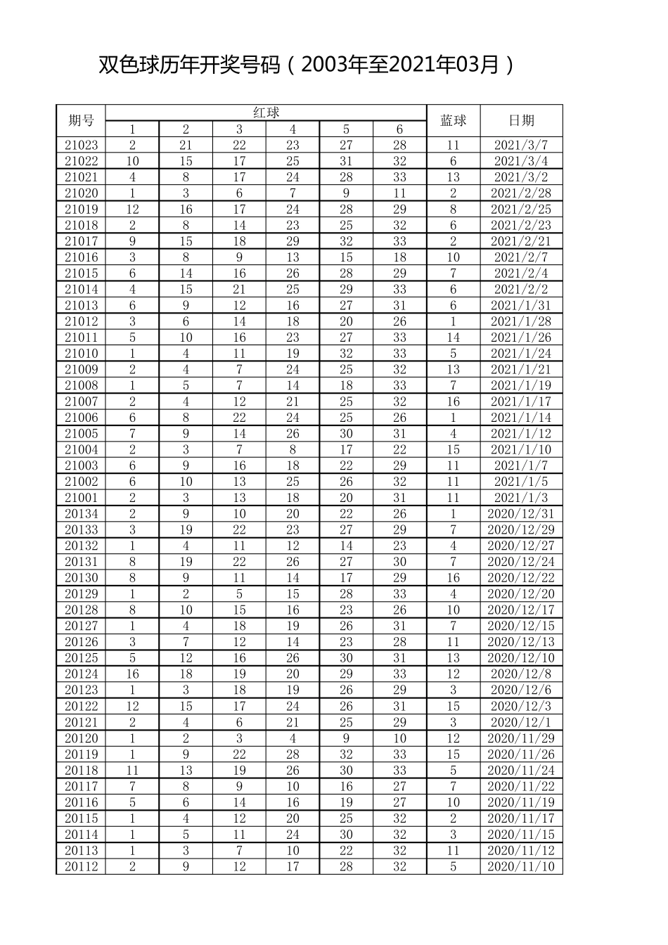 双色球历年开奖号码(2003年至2021年03月)_第1页
