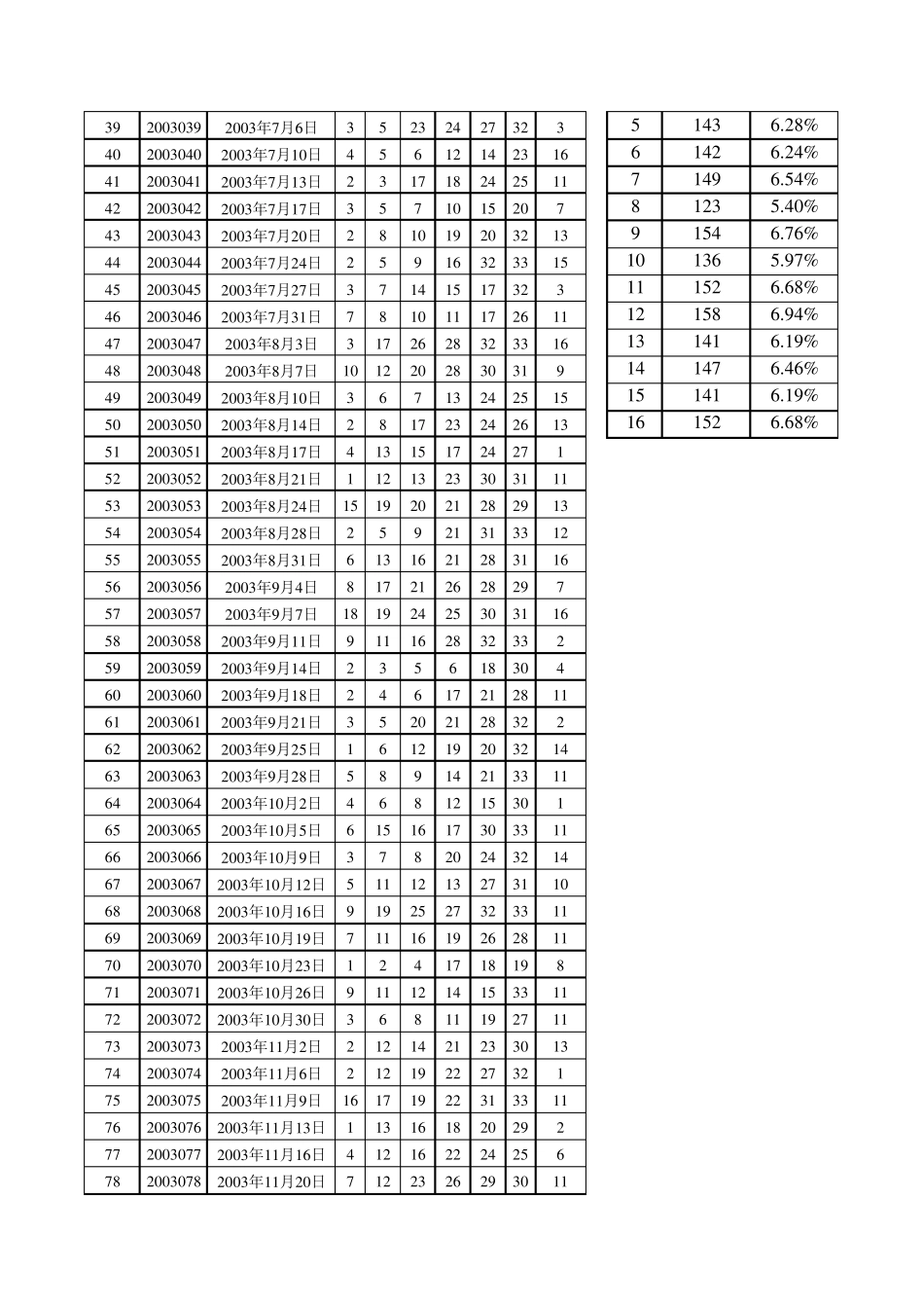 双色球发行以来所有开奖数据(更新至2018.6.22,继续填数据概率可自动计算)_第2页