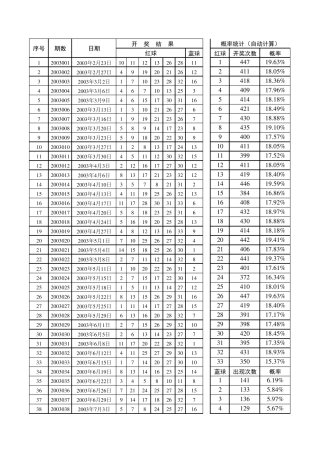 双色球发行以来所有开奖数据(更新至2018.6.22,继续填数据概率可自动计算)