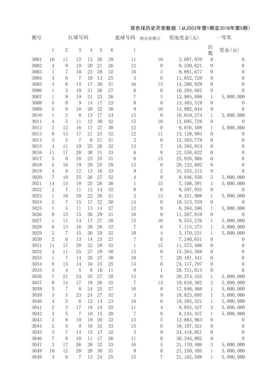 双色球开奖历史开奖号码(开奖号码更新至2018年1月14日)_第1页