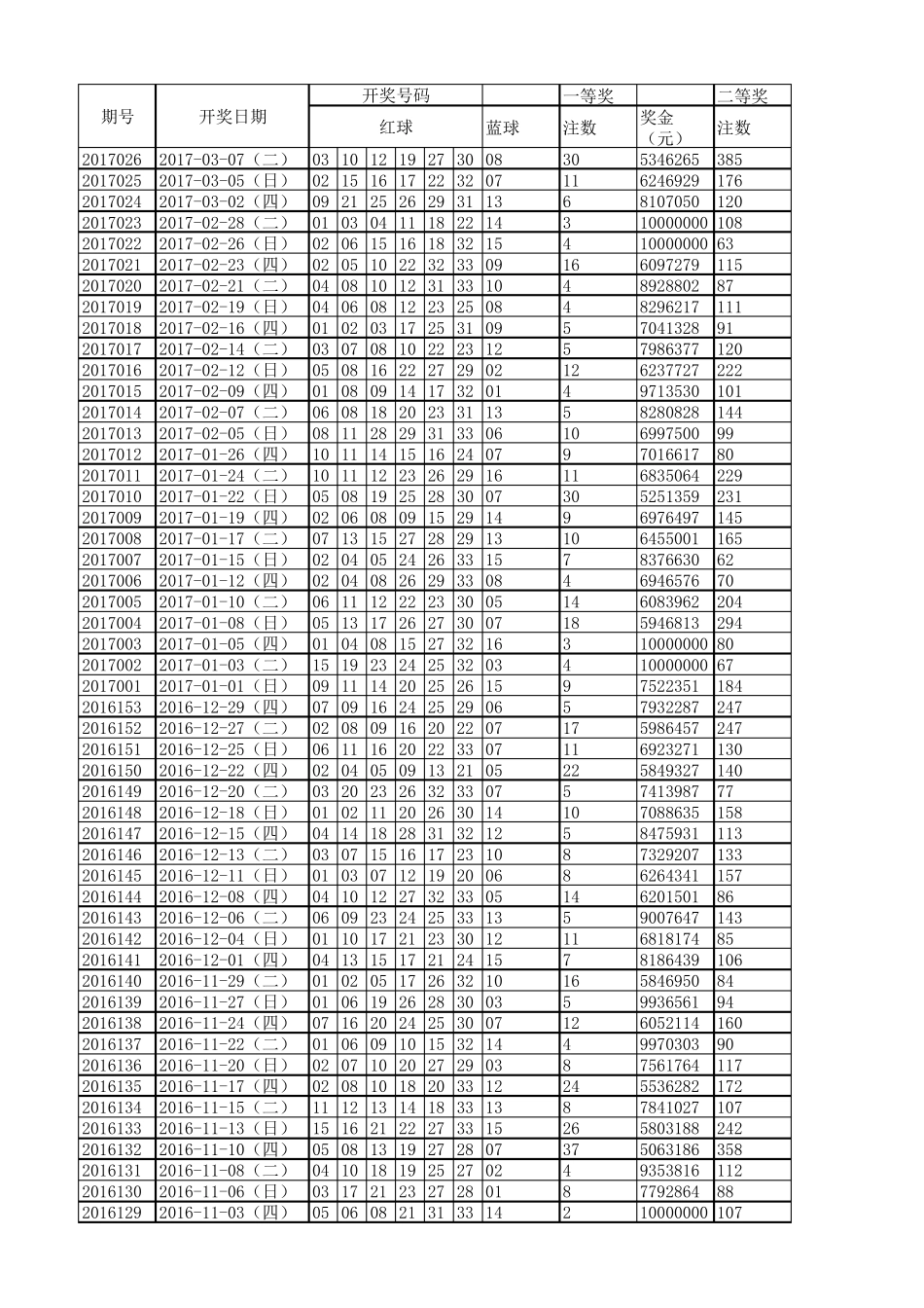 双色球开奖历史数据截止到2017年3月8日_第1页