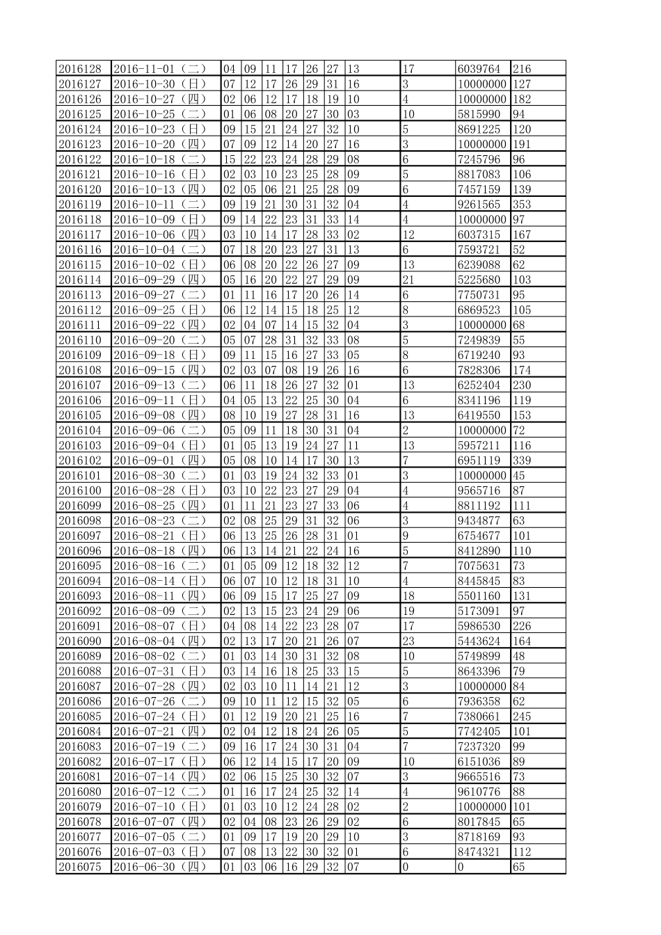 双色球开奖历史数据截止到2017年3月8日_第2页