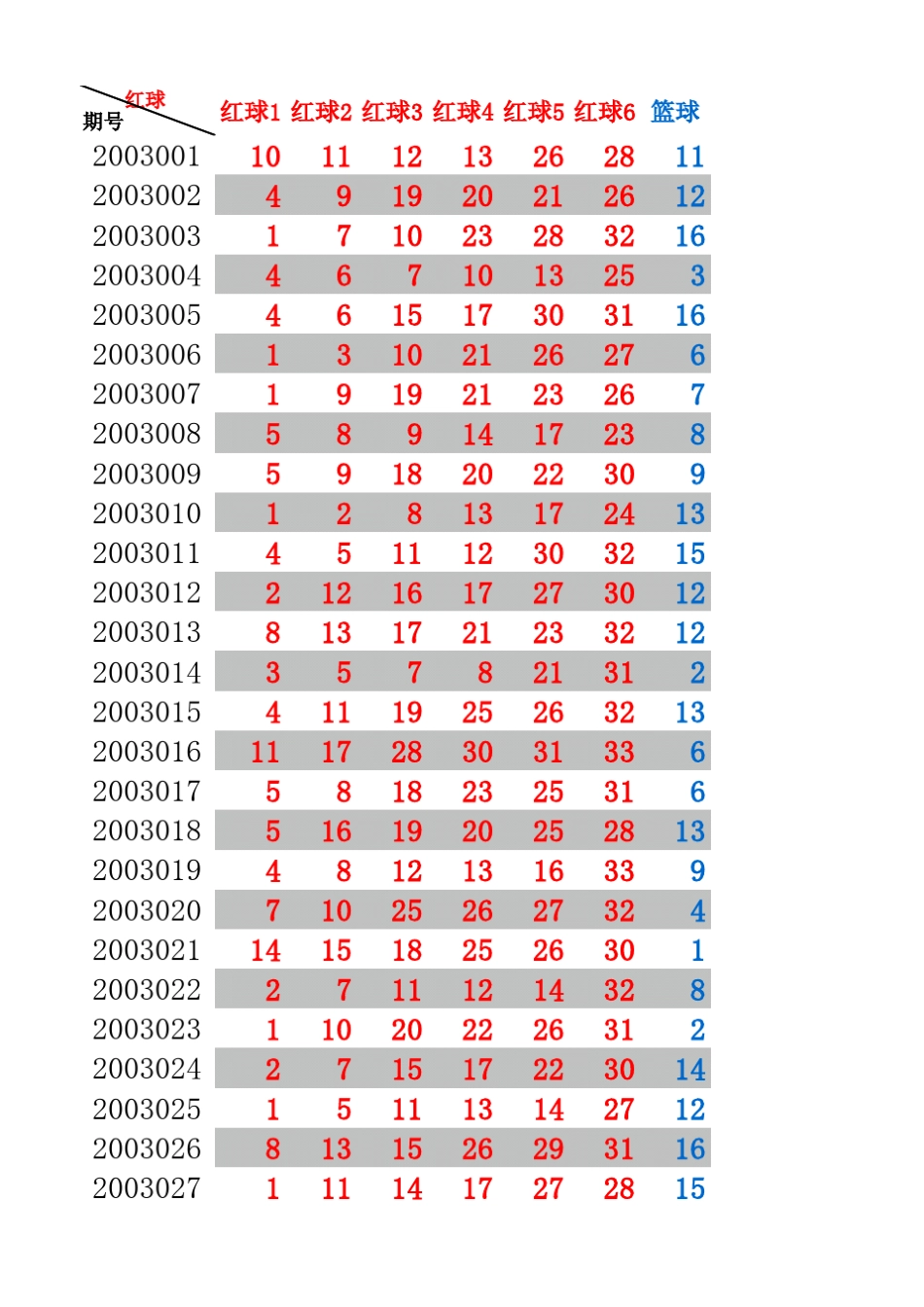 双色球开奖历史数据2003年2016年_第1页