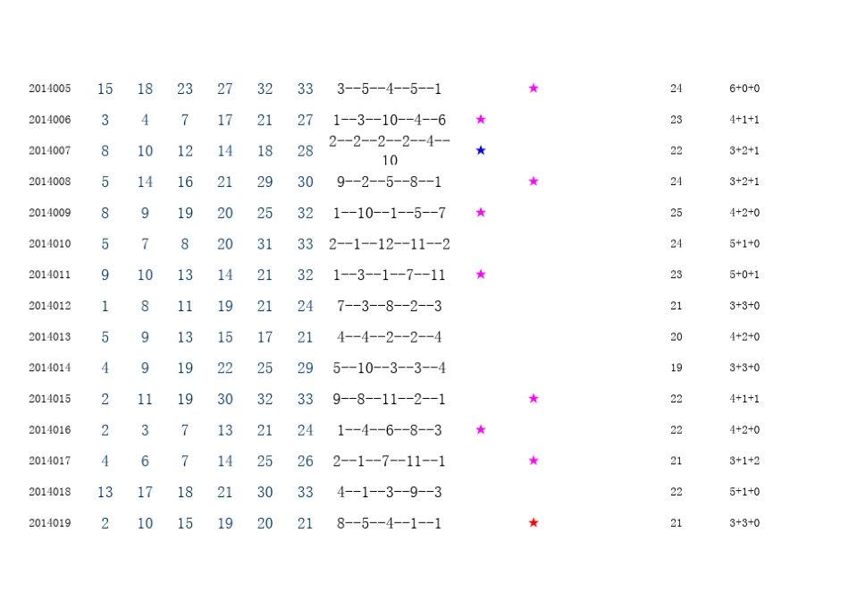 双色球开奖数据分析表_第3页
