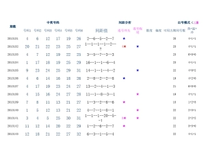 双色球开奖数据分析表