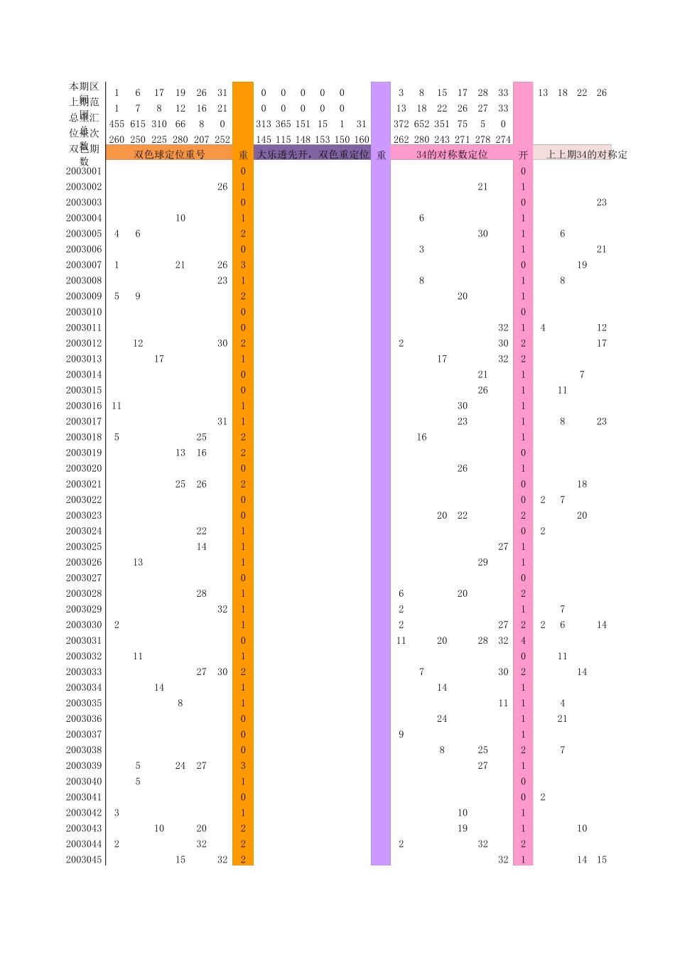 双色球彩票excel表格分析历史号码自动更新准确率极高_第1页