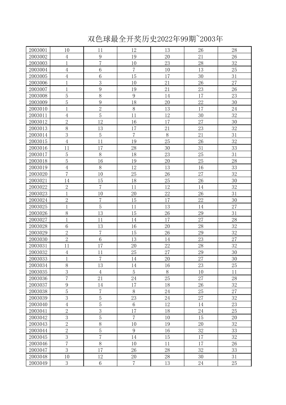 双色球最全开奖历史记录2022年99期~2003年_第1页