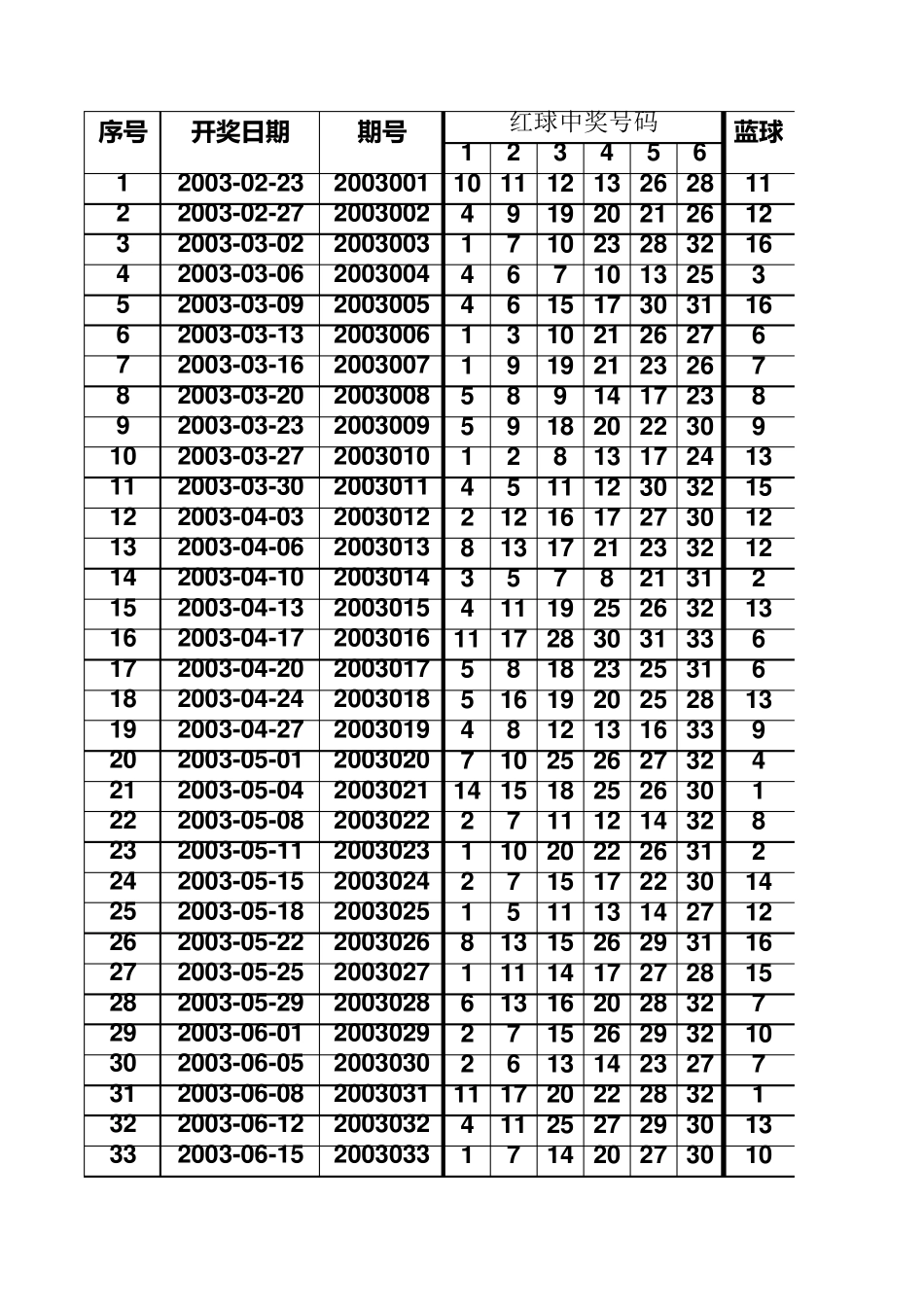 双色球最全的历史开奖数据_第1页