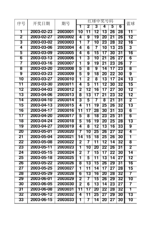 双色球最全的历史开奖数据至2015年11月26日
