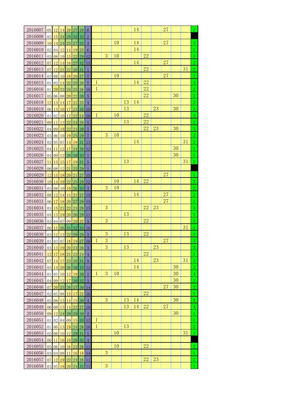 双色球红球实用预测表_第3页