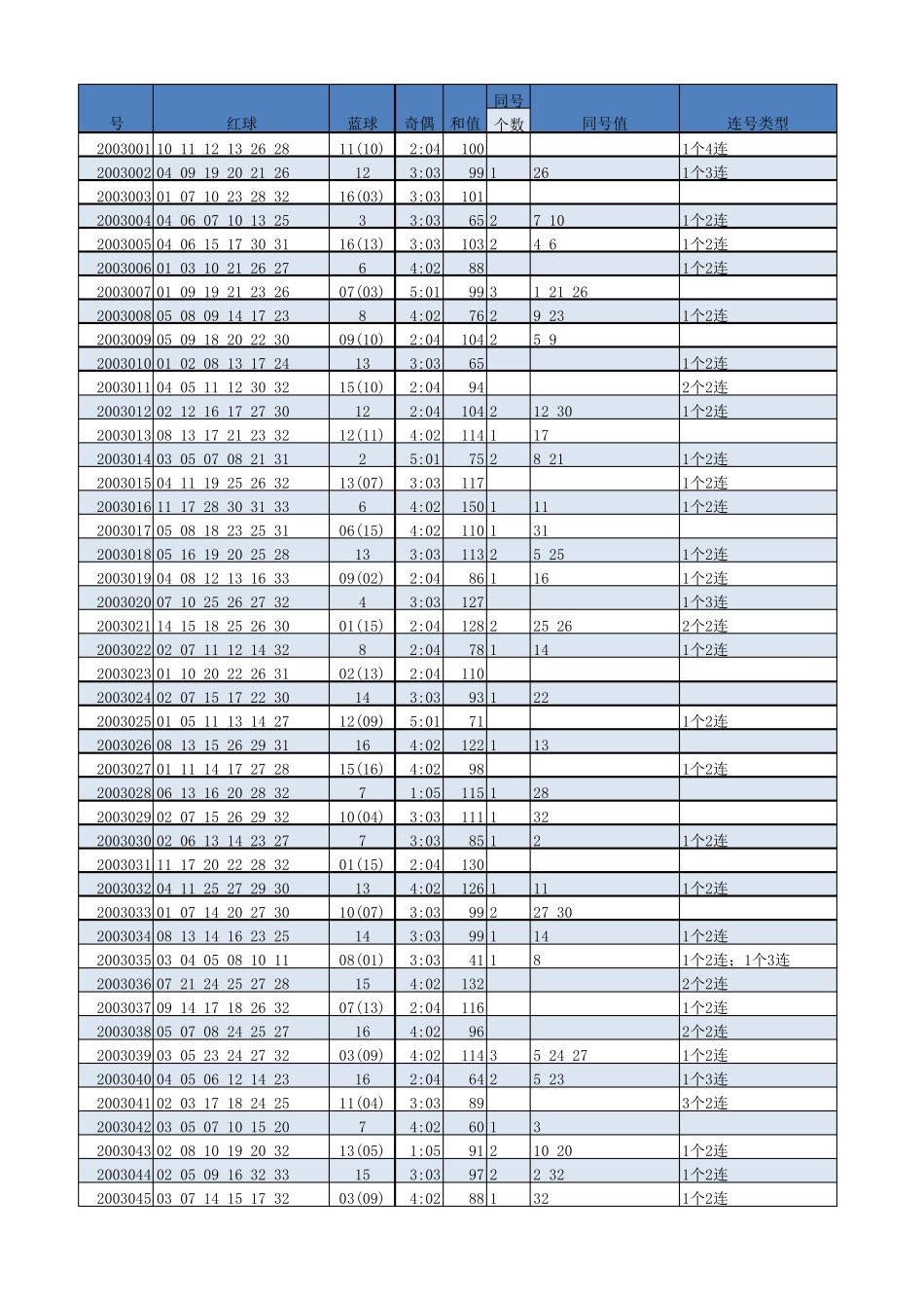 双色球至2019年093期历史开奖数据2019年双色球记录_第1页