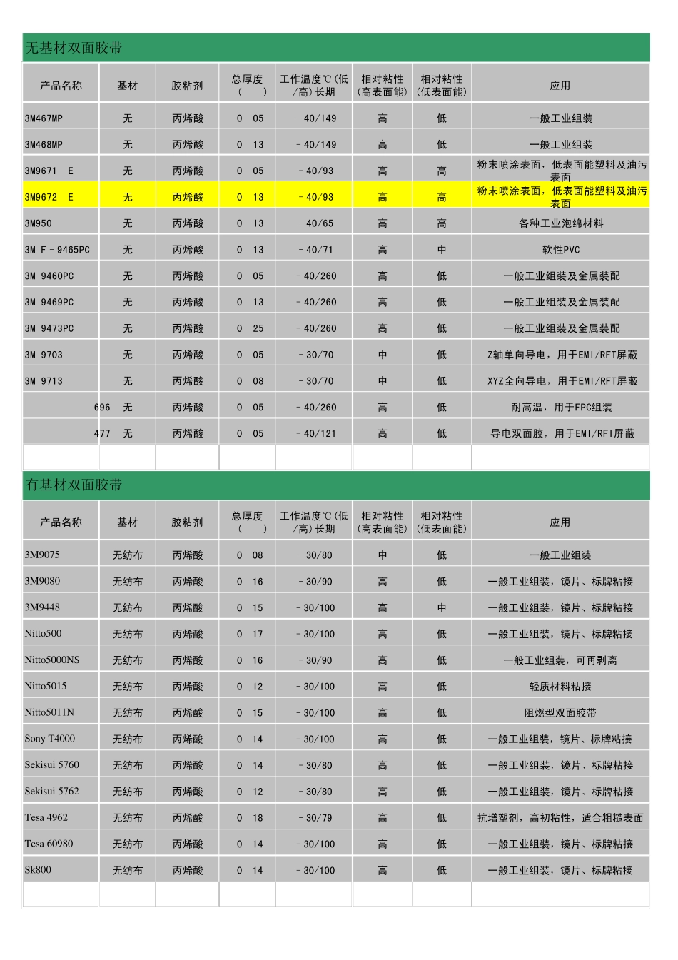 双面胶及泡棉材质规格性能一览表_第1页