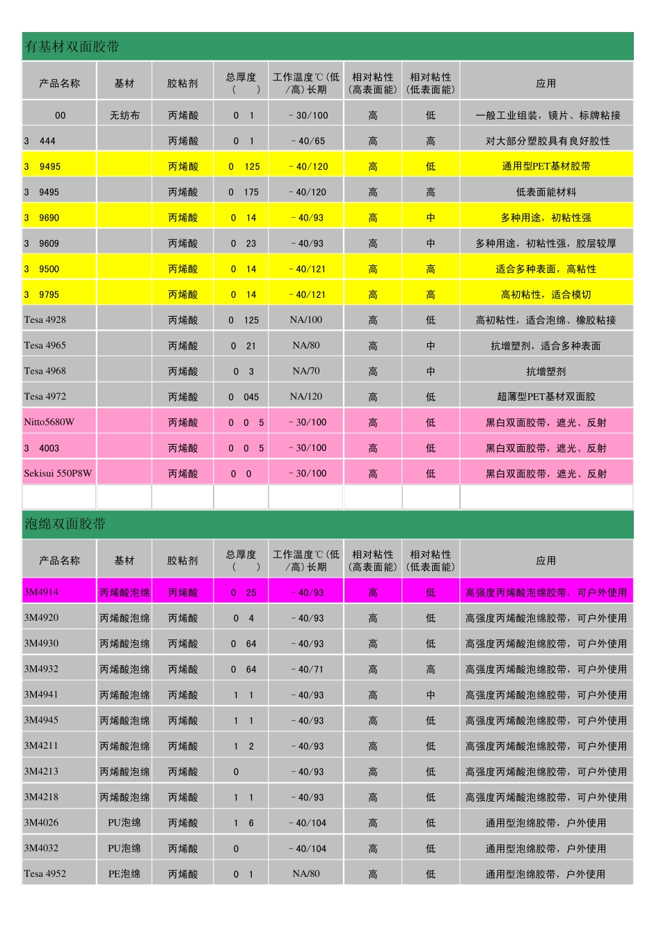 双面胶及泡棉材质规格性能一览表_第2页