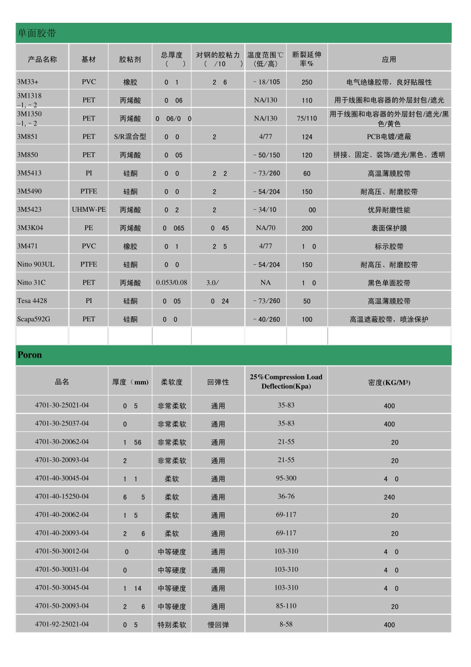 双面胶及泡棉材质规格性能一览表_第3页