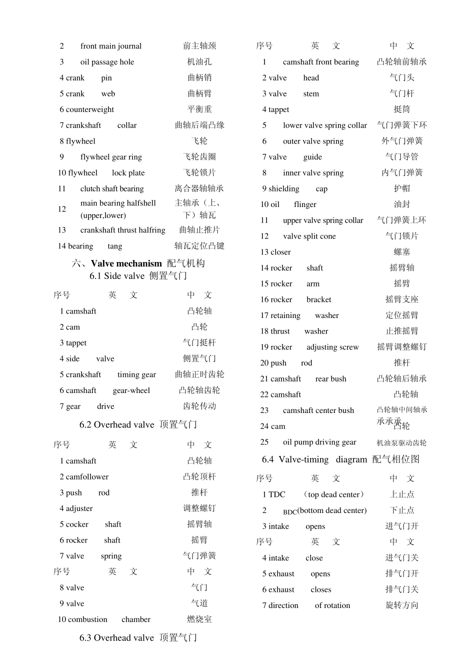 发动机零件英文缩写_第3页