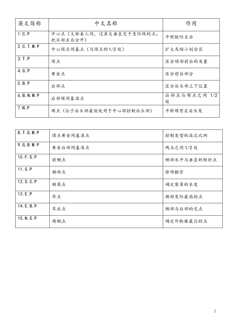 发型师必备美发基础点、线、面剪发知识_第2页
