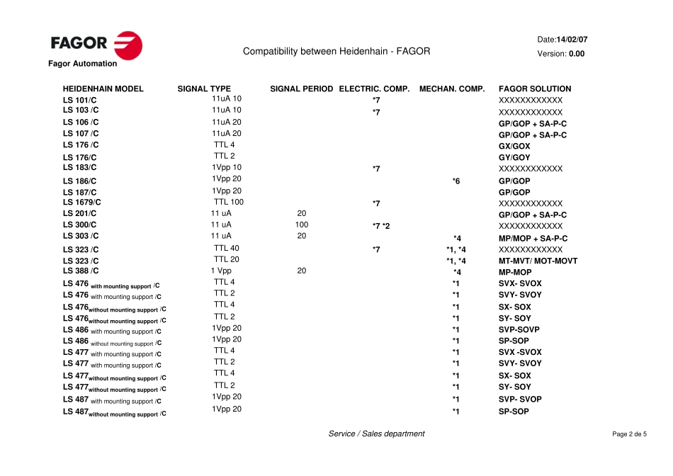 发格(FAGOR)与海德汉(HEIDENHAIN)光栅尺互换表_第3页