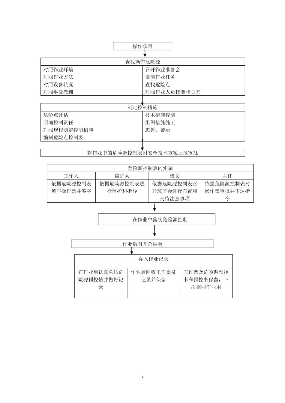 发电厂危险源分析与控制措施_第3页