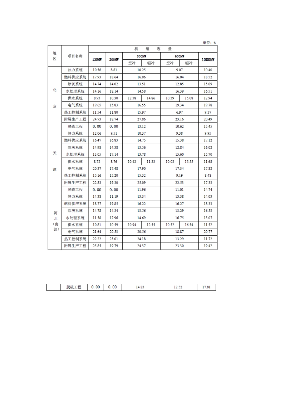 发电安装工程概预算定额价格水平调整系数定额〔2011〕4号_第2页