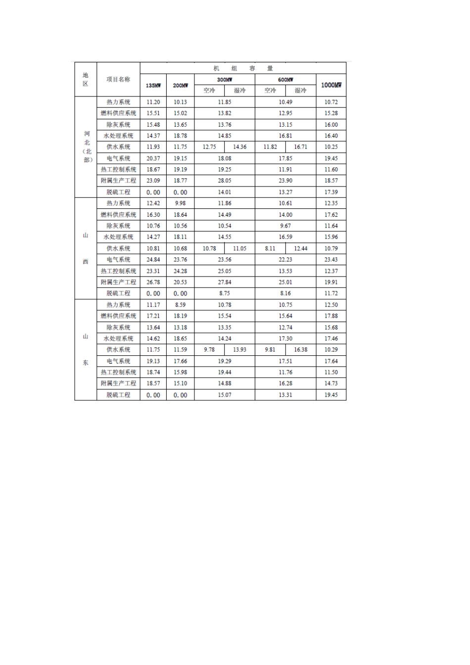 发电安装工程概预算定额价格水平调整系数定额〔2011〕4号_第3页