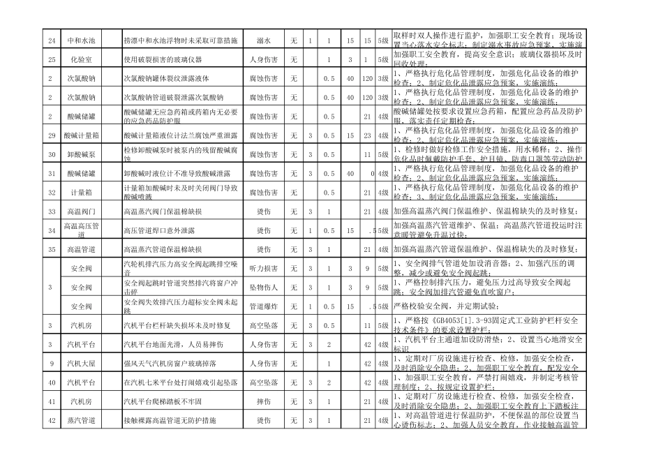 发电车间危险源辨识、风险评价清单_第3页