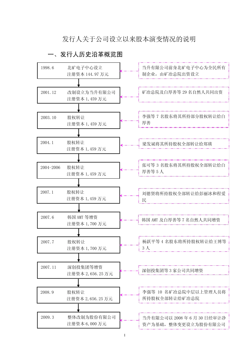 发行人关于公司设立以来股本演变情况的说明_第1页