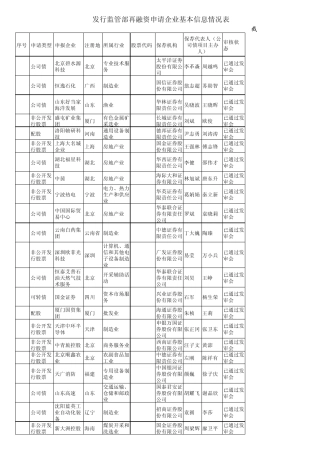 发行监管部再融资申请企业基本信息情况表(截至2014年4月17日)