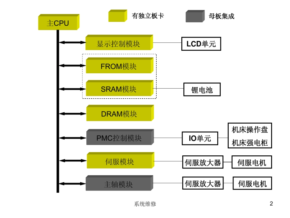 发那科数控系统维修资料1_第2页