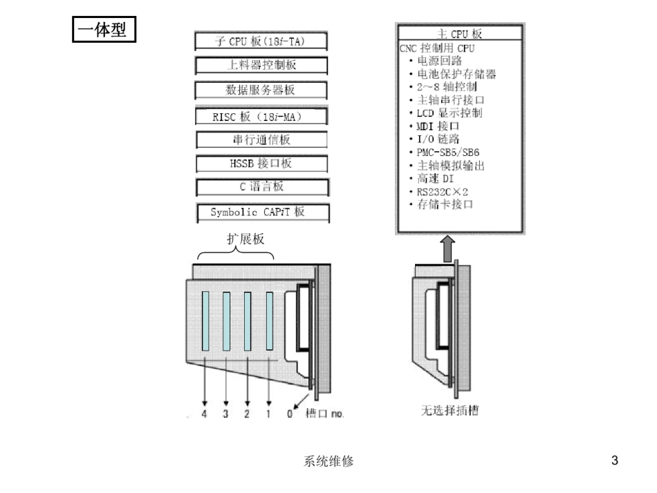 发那科数控系统维修资料1_第3页