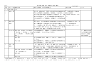 取样标准及代表批量