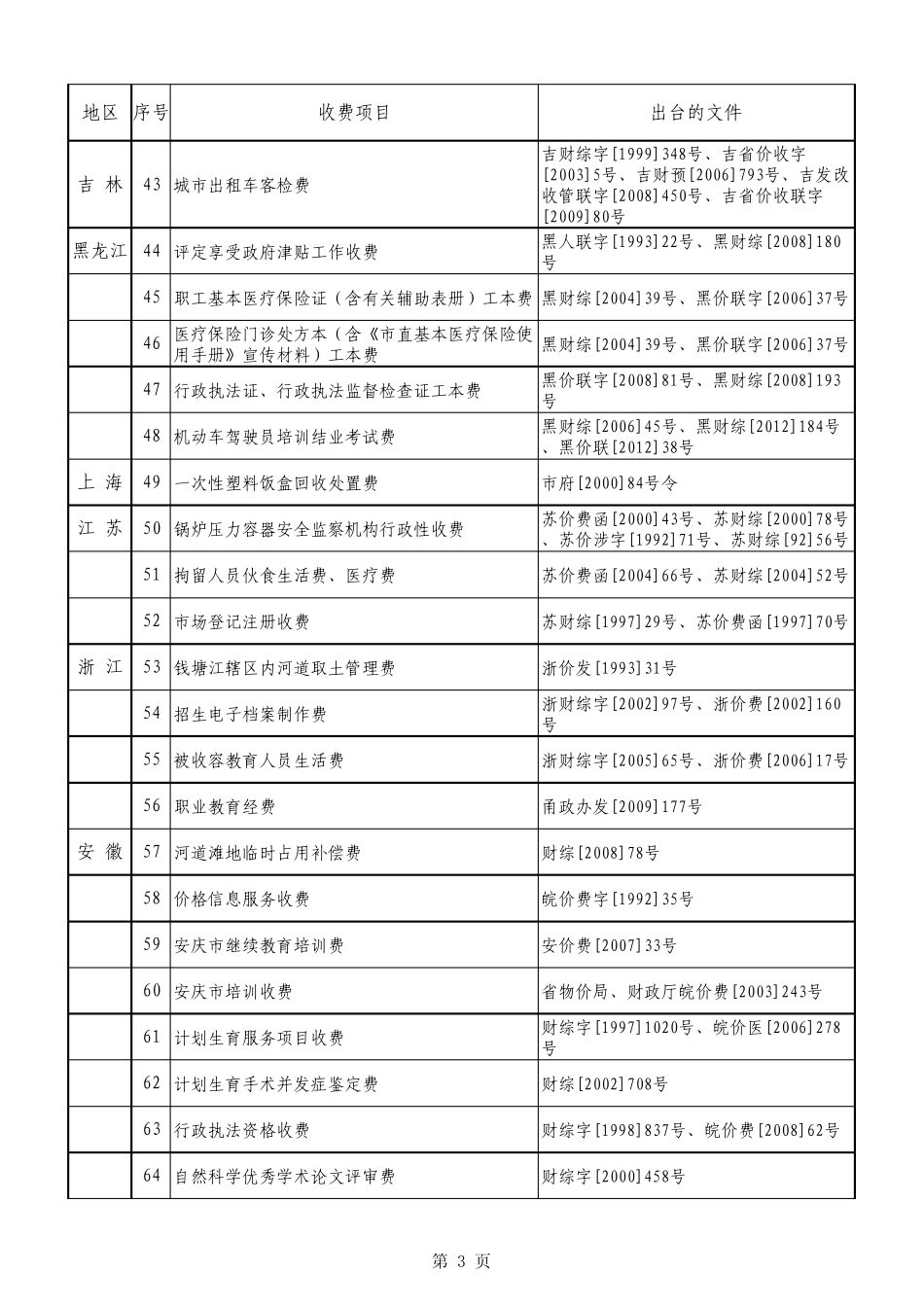 取消的各省(区、市)行政事业性收费项目_第3页