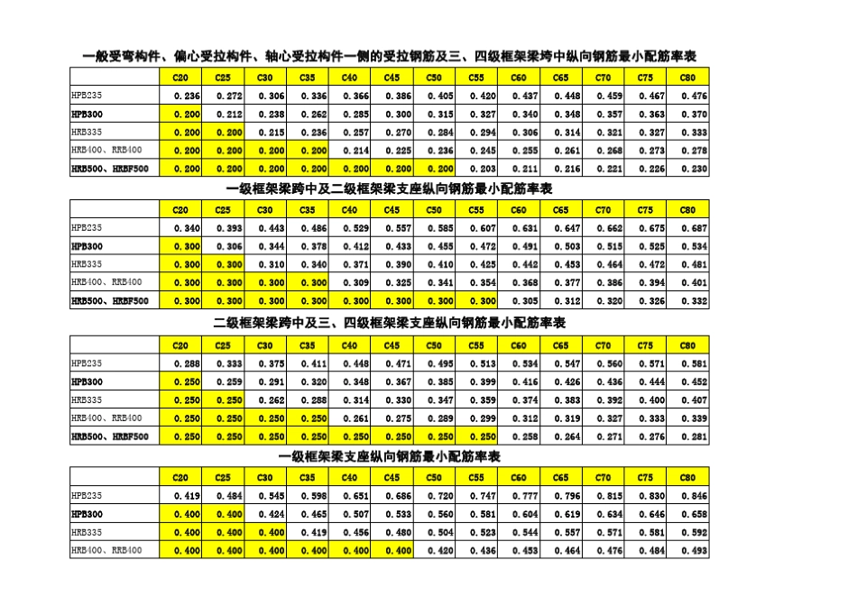 受拉钢筋最小配筋率(10规范版)_第1页