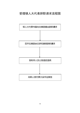 受理镇人大代表辞职请求流程图