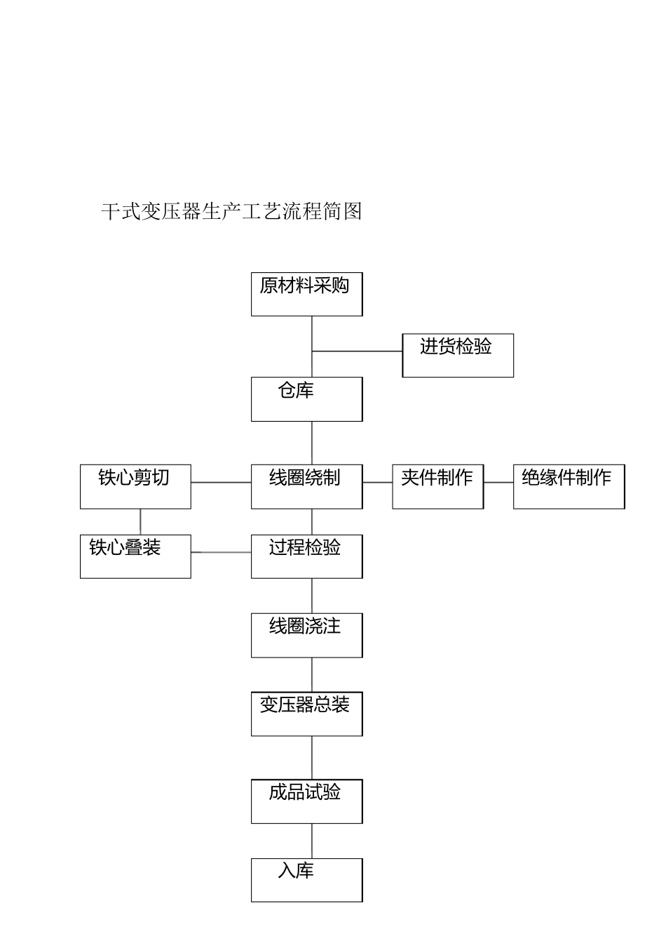 变压器生产工艺_第3页