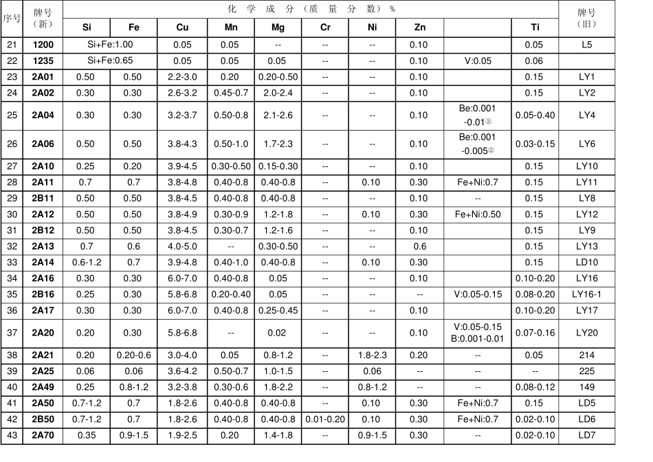 变形铝及铝合金化学成分及新旧牌号对照表_第2页