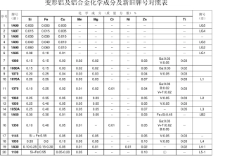 变形铝及铝合金化学成分及新旧牌号对照表