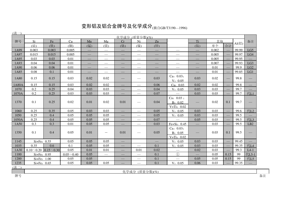 变形铝及铝合金牌号及化学成分_第1页