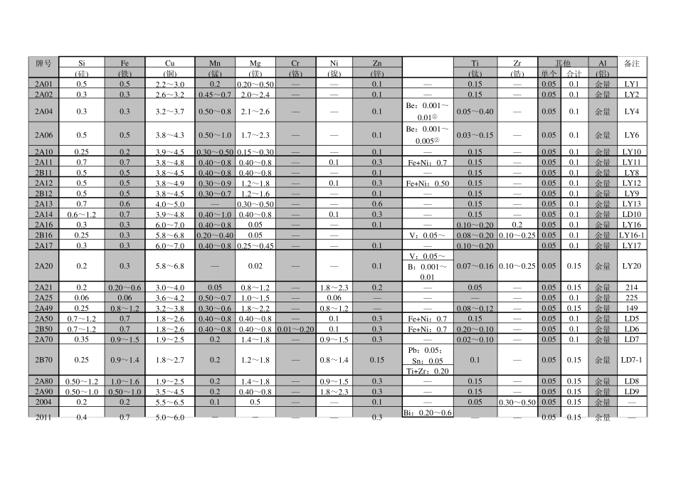 变形铝及铝合金牌号及化学成分_第2页